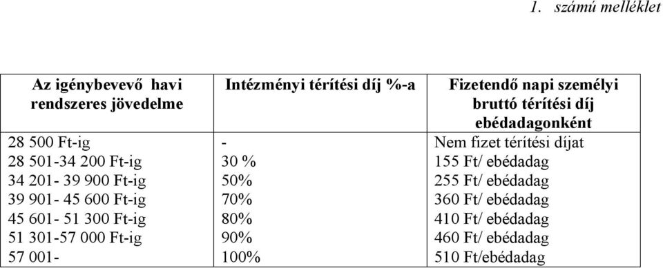 - 30 % 50% 70% 80% 90% 100% Fizetendő napi személyi bruttó térítési díj ebédadagonként Nem fizet térítési