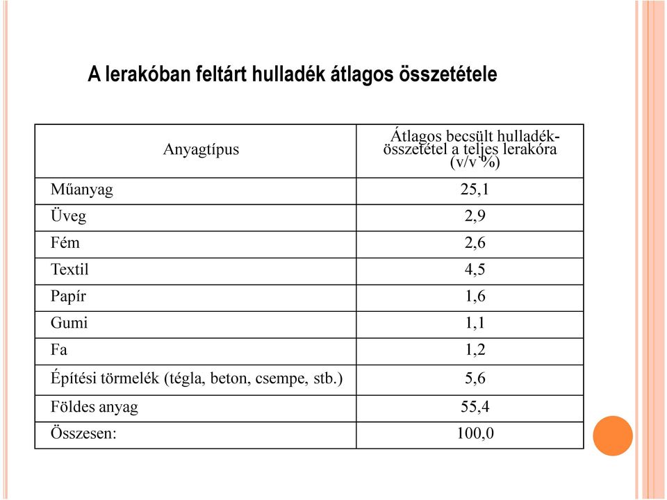 Üveg 2,9 Fém 2,6 Textil 4,5 Papír 1,6 Gumi 1,1 Fa 1,2 Építési