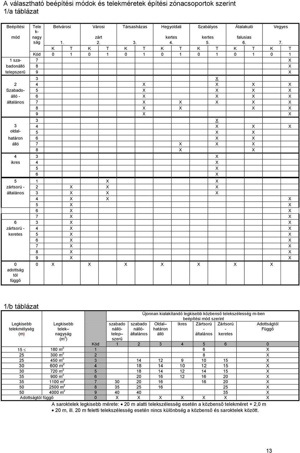 K T K T K T K T K T K T K T Kód 0 1 0 1 0 1 0 1 0 1 0 1 0 1 1 sza- 7 X badonálló 8 X telepszerű 9 X 3 X 2 4 X X X X Szabado- 5 X X X X álló - 6 X X X X általános 7 X X X X X 8 X X X X 9 X X 3 oldal-