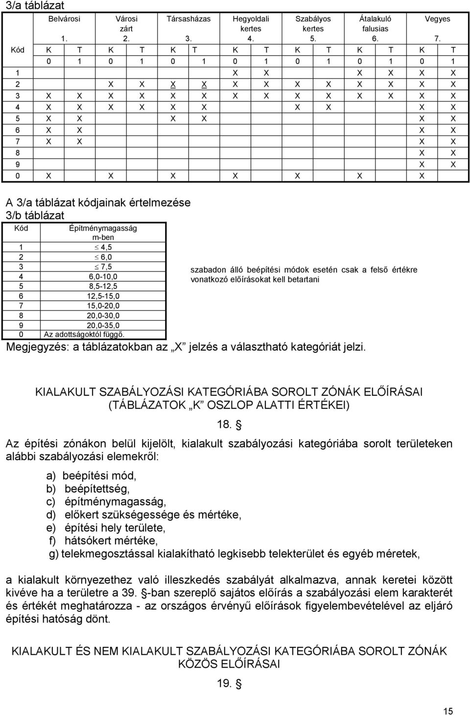 9 X X 0 X X X X X X X A 3/a táblázat kódjainak értelmezése 3/b táblázat Kód Építménymagasság m-ben 1 4,5 2 6,0 3 7,5 4 6,0-10,0 5 8,5-12,5 6 12,5-15,0 7 15,0-20,0 8 20,0-30,0 9 20,0-35,0 0 Az