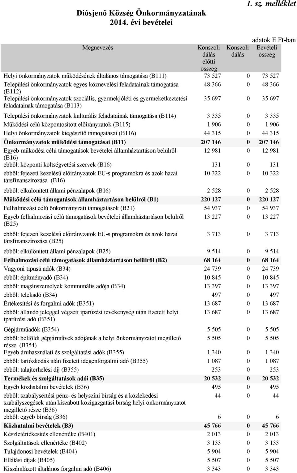 366 0 48 366 (B112) Települési önkormányzatok szociális, gyermekjóléti és gyermekétkeztetési feladatainak támogatása (B113) 35 697 0 35 697 Települési önkormányzatok kulturális feladatainak