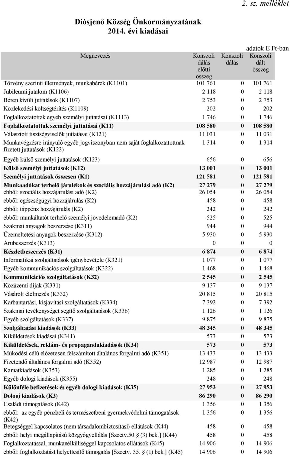 753 Közlekedési költségtérítés (K1109) 202 0 202 Foglalkoztatottak egyéb személyi juttatásai (K1113) 1 746 0 1 746 Foglalkoztatottak személyi juttatásai (K11) 108 580 0 108 580 Választott