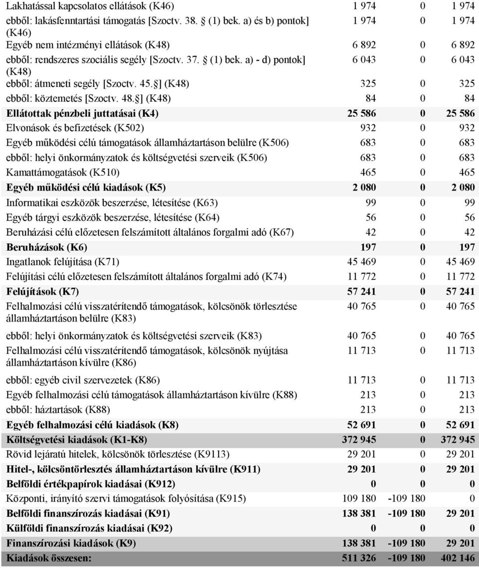 a) - d) pontok] 6 043 0 6 043 (K48) ebből: átmeneti segély [Szoctv. 45. ] (K48) 325 0 325 ebből: köztemetés [Szoctv. 48.