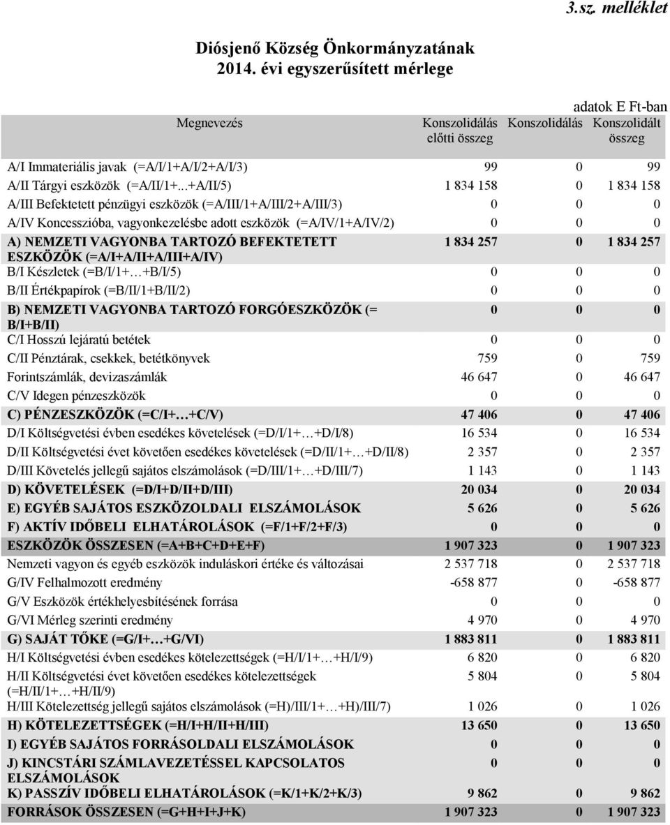 TARTOZÓ BEFEKTETETT 1 834 257 0 1 834 257 ESZKÖZÖK (=A/I+A/II+A/III+A/IV) B/I Készletek (=B/I/1+ +B/I/5) 0 0 0 B/II Értékpapírok (=B/II/1+B/II/2) 0 0 0 B) NEMZETI VAGYONBA TARTOZÓ FORGÓESZKÖZÖK (= 0