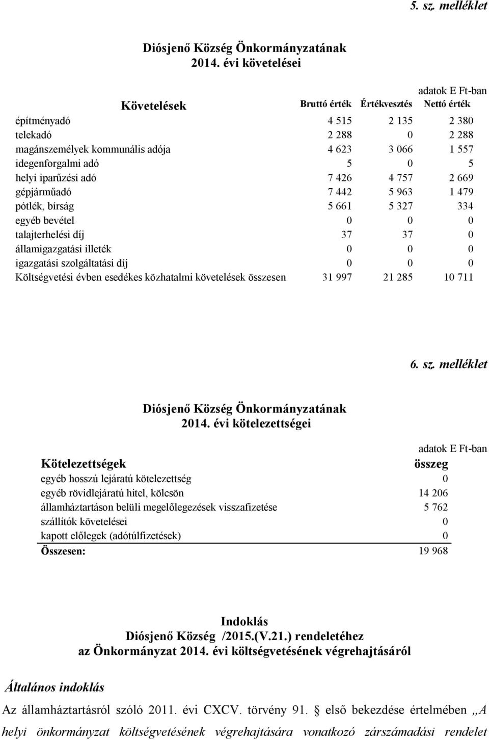 iparűzési adó 7 426 4 757 2 669 gépjárműadó 7 442 5 963 1 479 pótlék, bírság 5 661 5 327 334 egyéb bevétel 0 0 0 talajterhelési díj 37 37 0 államigazgatási illeték 0 0 0 igazgatási szolgáltatási díj