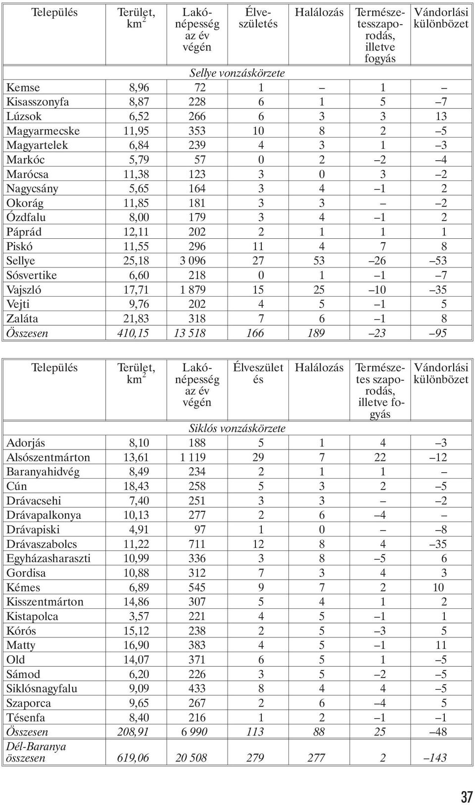 179 3 4 1 2 Páprád 12,11 202 2 1 1 1 Piskó 11,55 296 11 4 7 8 Sellye 25,18 3 096 27 53 26 53 Sósvertike 6,60 218 0 1 1 7 Vajszló 17,71 1 879 15 25 10 35 Vejti 9,76 202 4 5 1 5 Zaláta 21,83 318 7 6 1