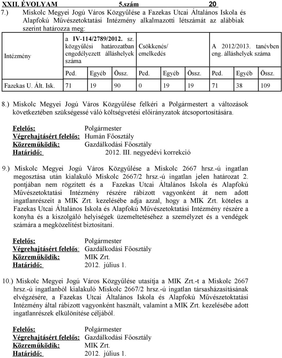 sz. közgyűlési határozatban engedélyezett álláshelyek száma Csökkenés/ emelkedés A 2012/2013. tanévben eng. álláshelyek száma Ped. Egyéb Össz. Ped. Egyéb Össz. Ped. Egyéb Össz. Fazekas U. Ált. Isk.