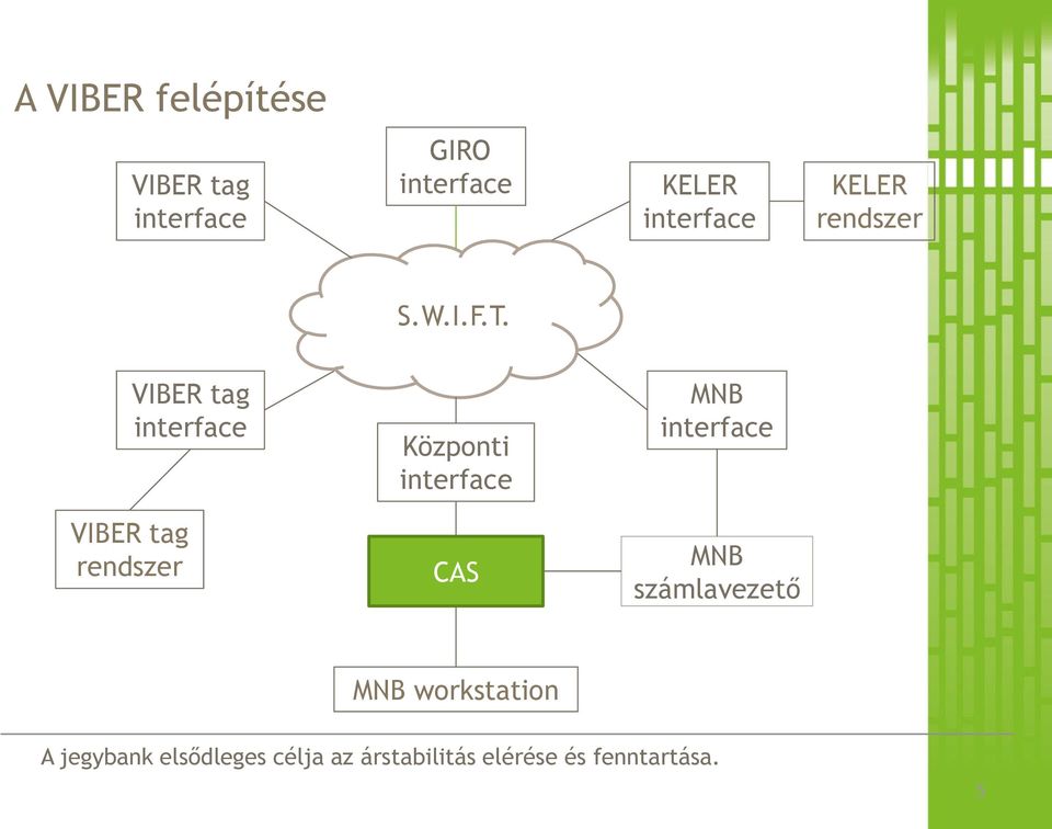 VIBER tag interface Központi interface MNB interface VIBER tag