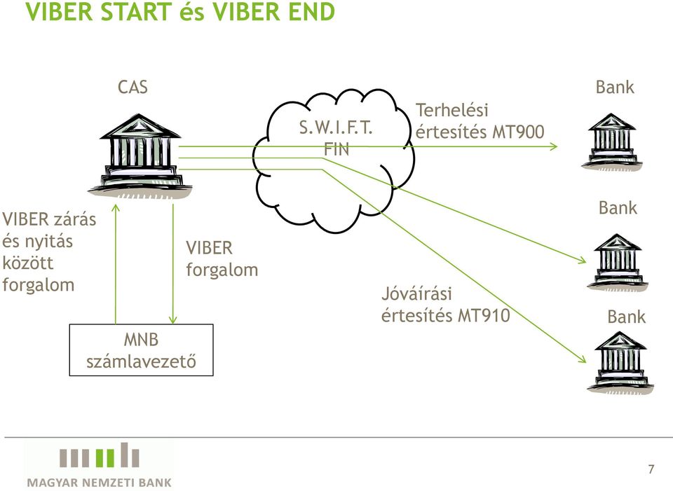 értesítés MT900 Bank VIBER zárás és nyitás