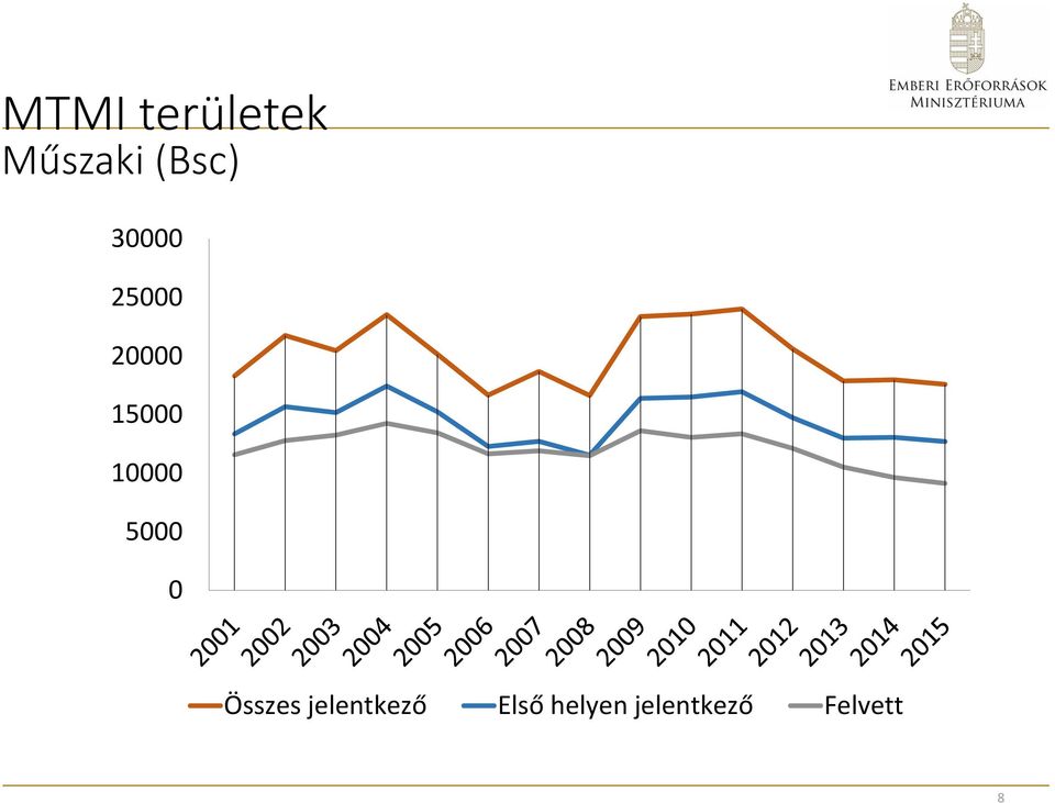 10000 5000 0 Összes