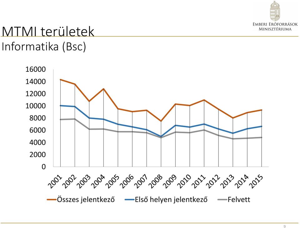 6000 4000 2000 0 Összes