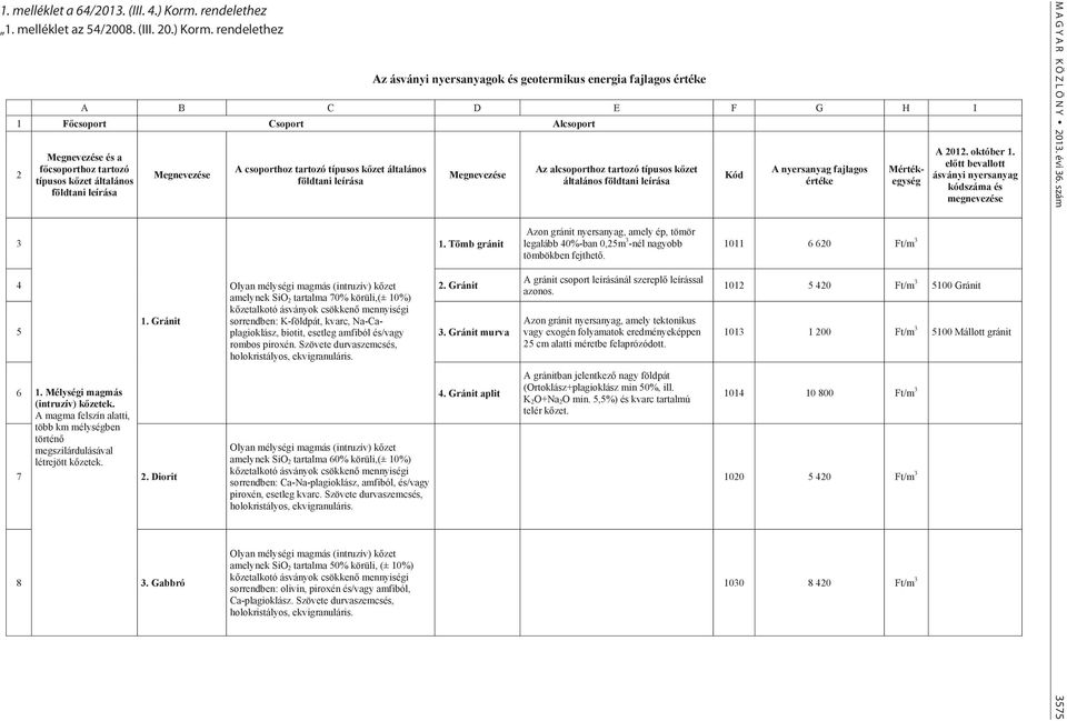 rendelethez Az ásványi nyersanyagok és geotermikus energia fajlagos értéke A B C D E F G H I 1 F csoport Csoport Alcsoport 2 3 Megnevezése és a f csoporthoz tartozó típusos k zet általános földtani