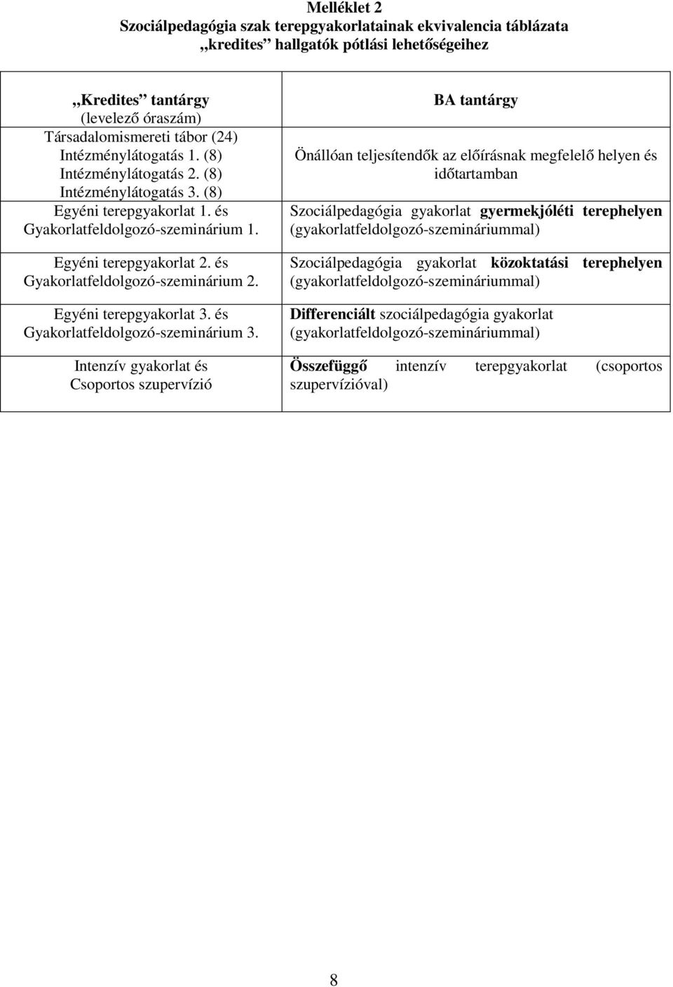 és Gyakorlatfeldolgozó-szeminárium 2. Egyéni terepgyakorlat 3. és Gyakorlatfeldolgozó-szeminárium 3.