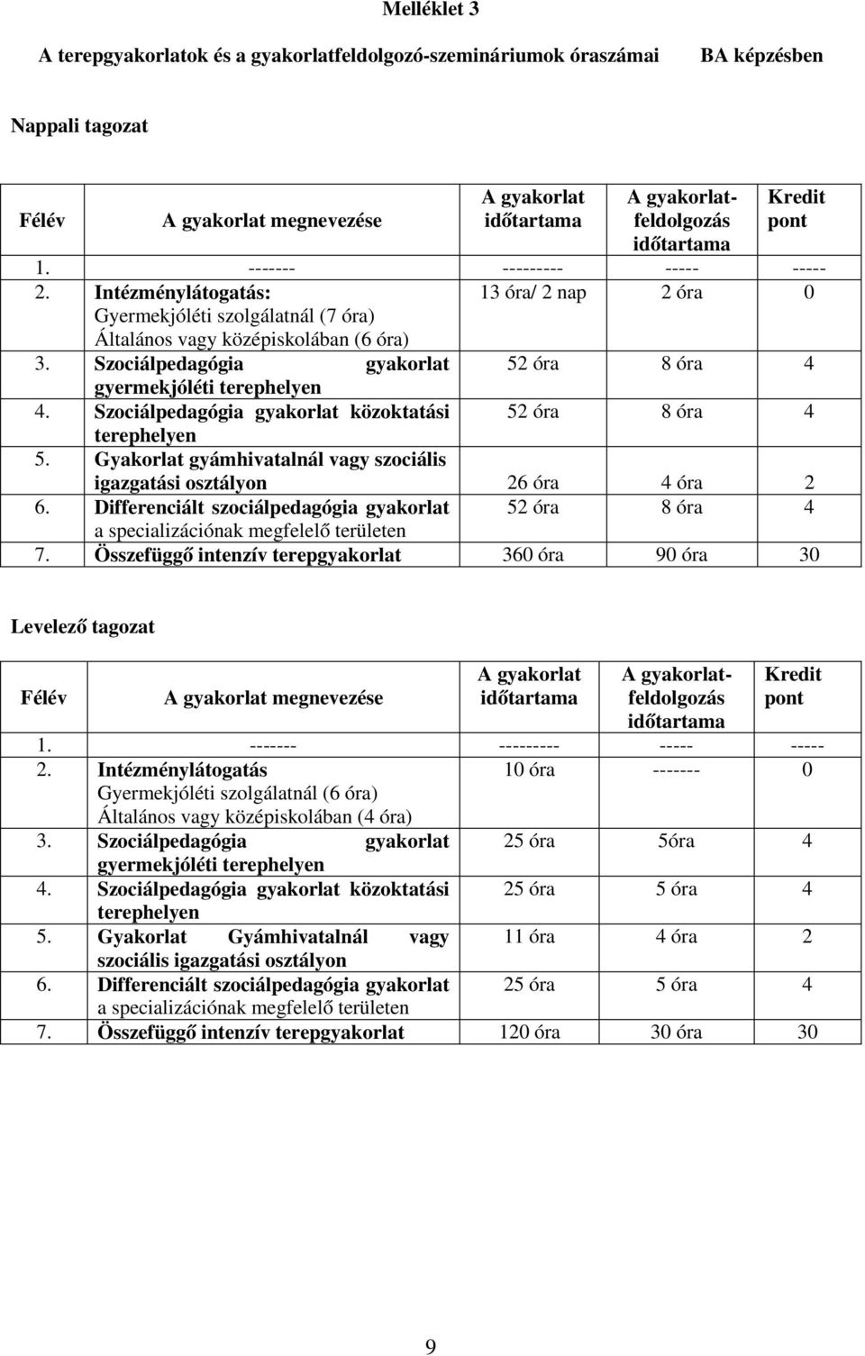 Szociálpedagógia gyakorlat 52 óra 8 óra 4 gyermekjóléti terephelyen 4. Szociálpedagógia gyakorlat közoktatási 52 óra 8 óra 4 terephelyen 5.