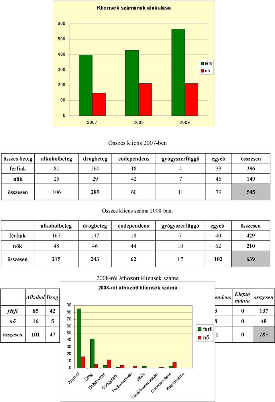 62 210 összesen 215 243 62 17 102 639 2008-ról áthozott kliensek száma 2008-ról áthozott kliensek száma Alkohol Drog Dohányzás Gyógyszer Politoxikomán Játék Táplálkozási zavar 90 Codependens Klepto