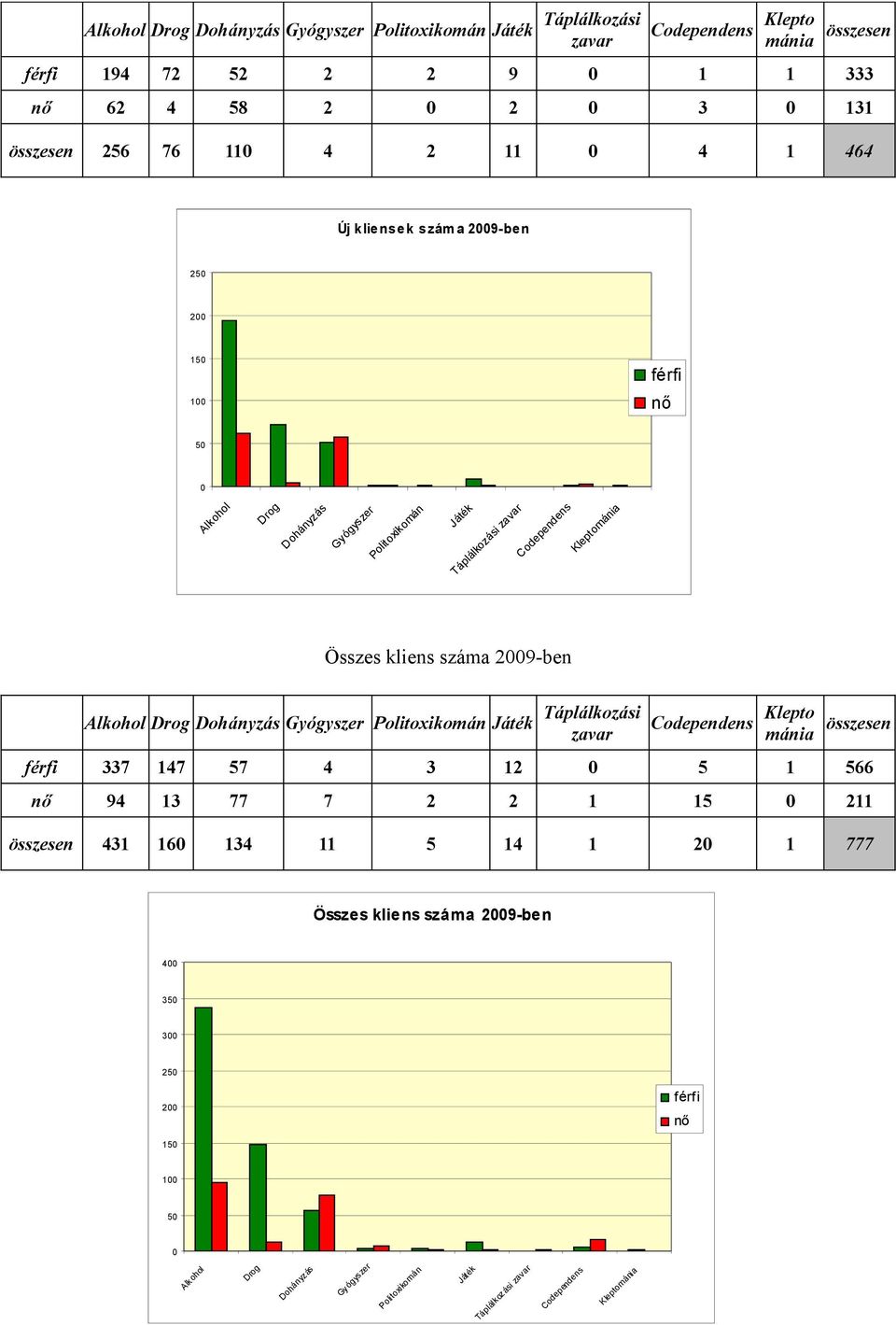 2009-ben Alkohol Drog Dohányzás Gyógyszer Politoxikomán Játék Táplálkozási zavar Codependens Klepto mánia összesen férfi 337 147 57 4 3 12 0 5 1 566 nő 94 13 77 7 2 2 1 15 0 211 összesen