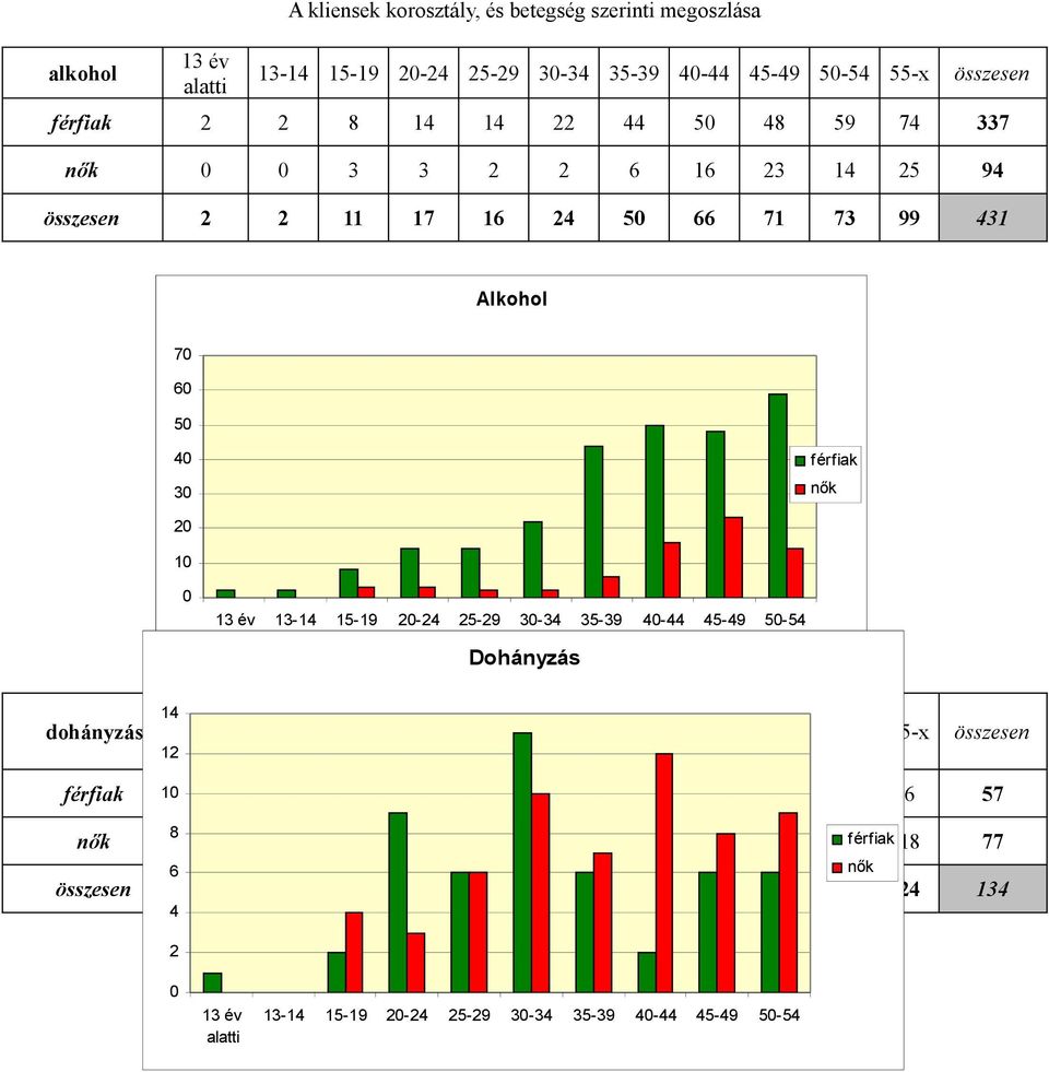 25-29 30-34 35-39 40-44 45-49 50-54 Dohányzás dohányzás 14 12 13 év 13-14 15-19 20-24 25-29 30-34 35-39 40-44 45-49 50-54 55-x összesen férfiak 10 1 0 2 9 6 13 6