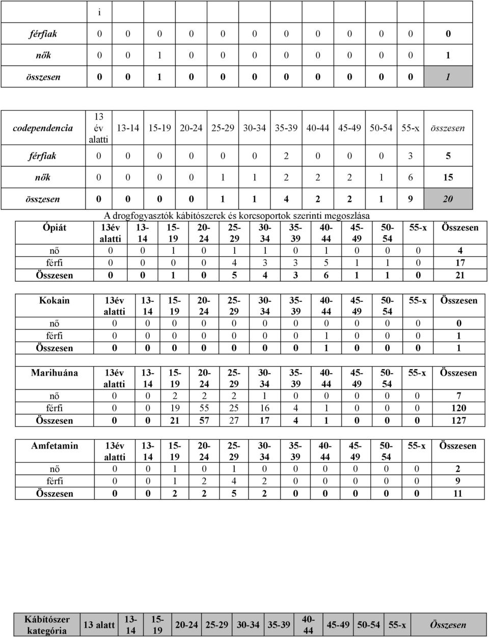 Összesen 14 19 24 29 34 39 44 49 54 nő 0 0 1 0 1 1 0 1 0 0 0 4 férfi 0 0 0 0 4 3 3 5 1 1 0 17 Összesen 0 0 1 0 5 4 3 6 1 1 0 21 Kokain 13év 13-15- 20-25- 30-35- 40-45- 50-55-x Összesen 14 19 24 29 34