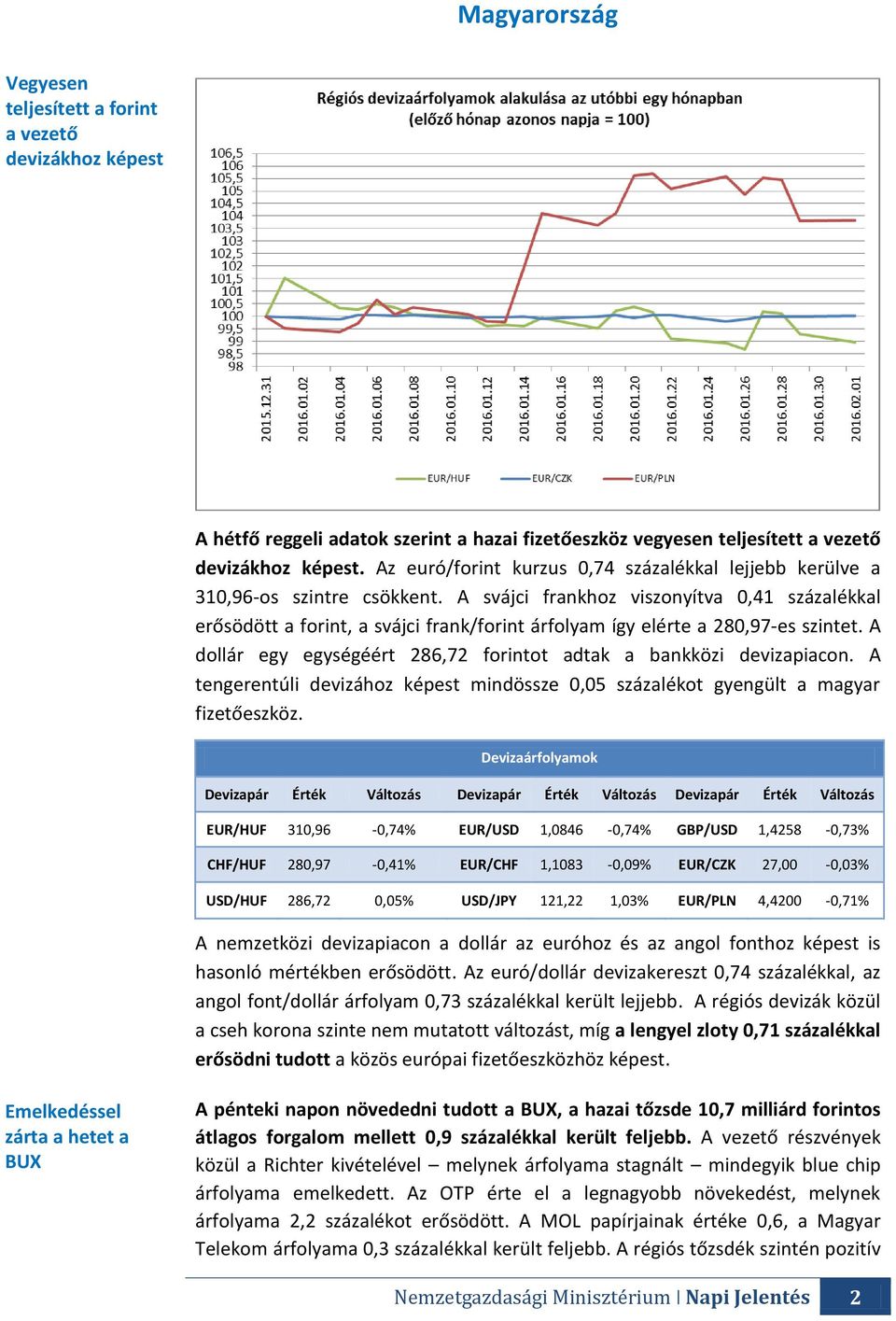 A svájci frankhoz viszonyítva 0,41 százalékkal erősödött a forint, a svájci frank/forint árfolyam így elérte a 280,97-es szintet. A dollár egy egységéért 286,72 forintot adtak a bankközi devizapiacon.