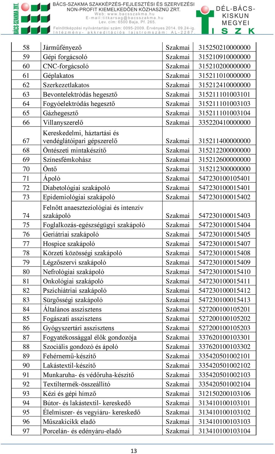 335220410000000 67 Kereskedelmi, háztartási és vendéglátóipari gépszerelő Szakmai 315211400000000 68 Öntészeti mintakészítő Szakmai 315212200000000 69 Színesfémkohász Szakmai 315212600000000 70 Öntő