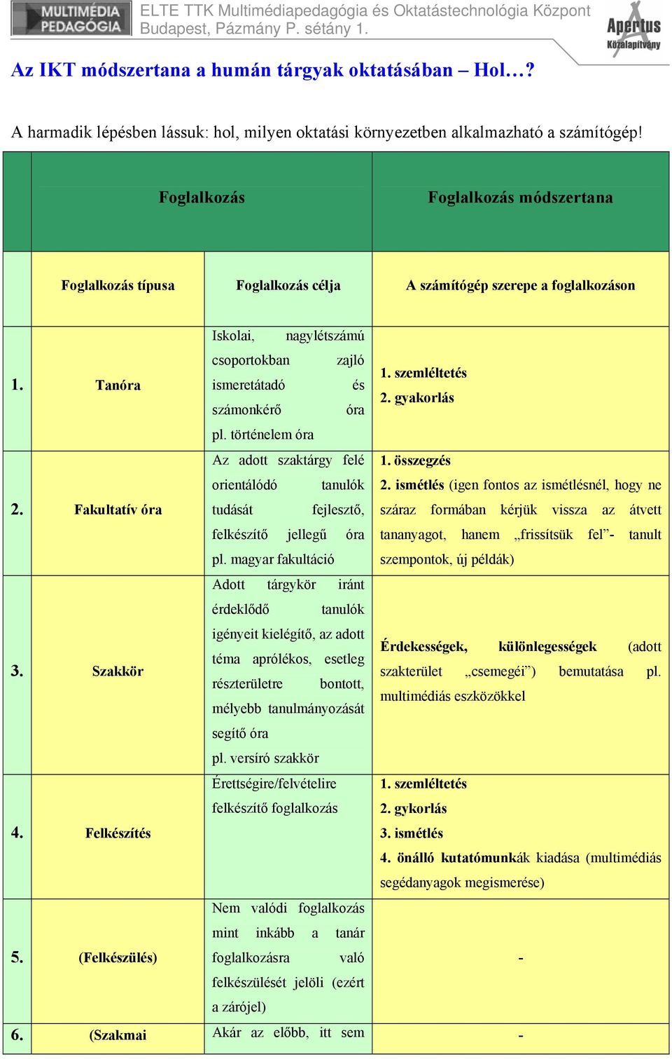 (Felkészülés) Iskolai, nagylétszámú csoportokban zajló ismeretátadó és számonkérő óra pl. történelem óra Az adott szaktárgy felé orientálódó tanulók tudását fejlesztő, felkészítő jellegű óra pl.