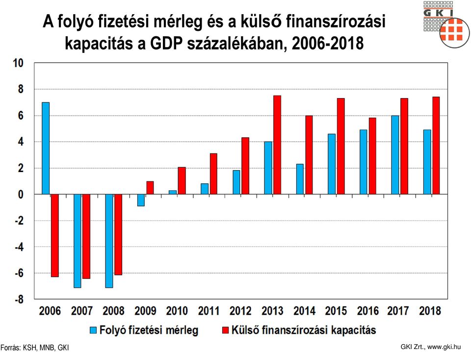 kapacitás a GDP