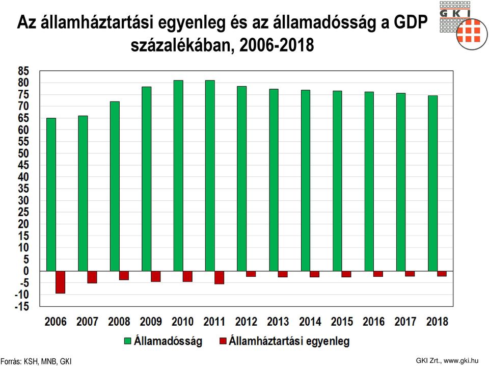 államadósság a GDP