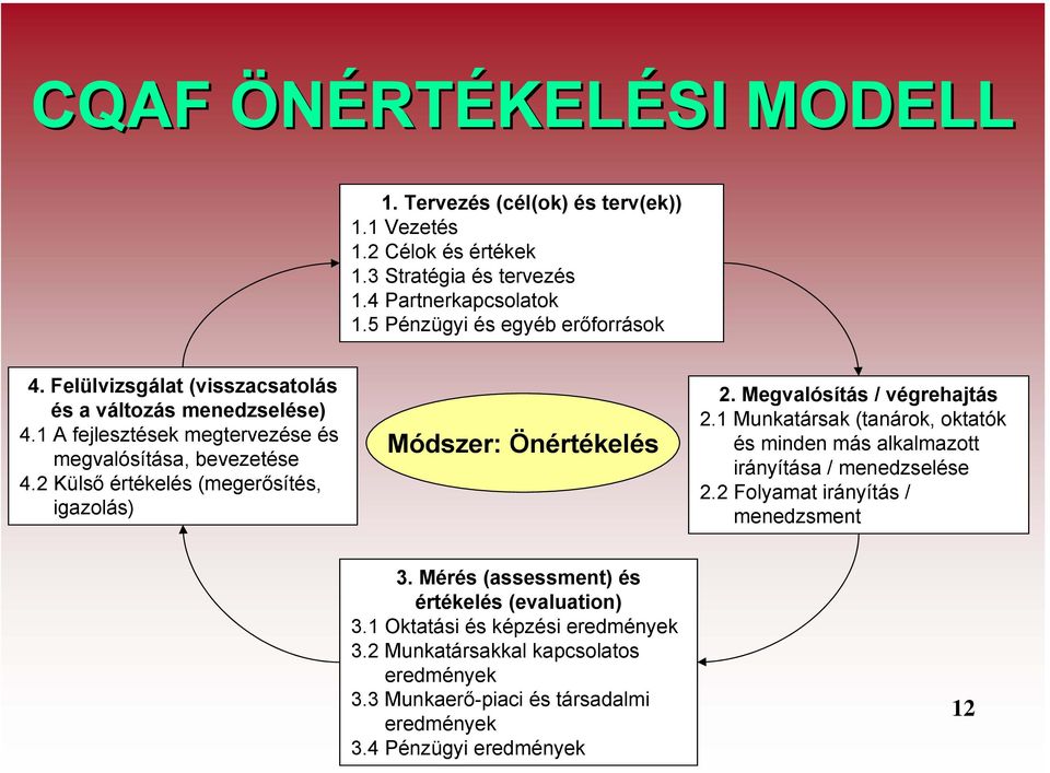 2 Külső értékelés (megerősítés, igazolás) Módszer: Önértékelés 2. Megvalósítás / végrehajtás 2.