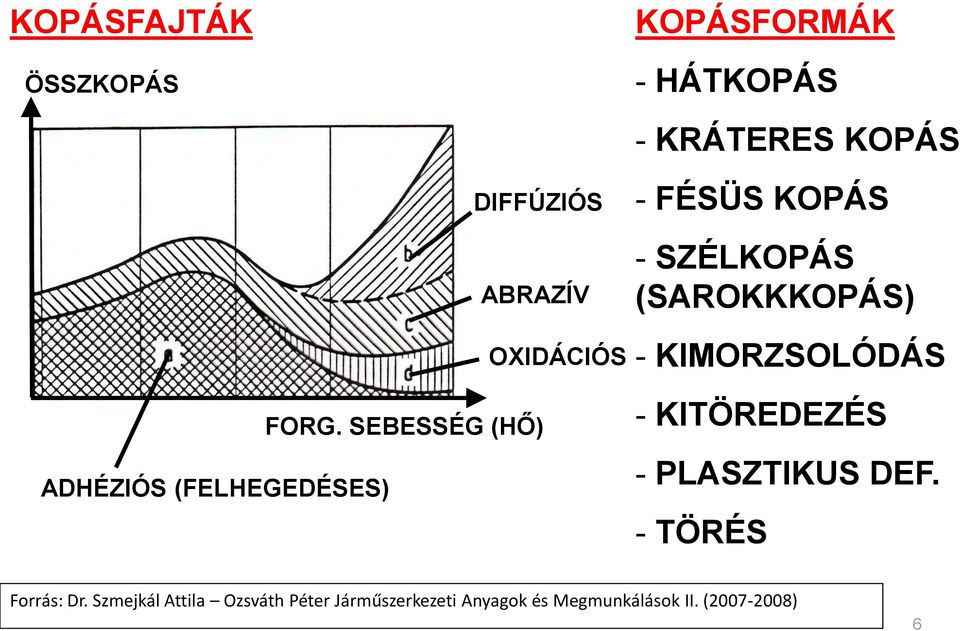 FÉSÜS KOPÁS - SZÉLKOPÁS (SAROKKKOPÁS) - KIMORZSOLÓDÁS - KITÖREDEZÉS - PLASZTIKUS
