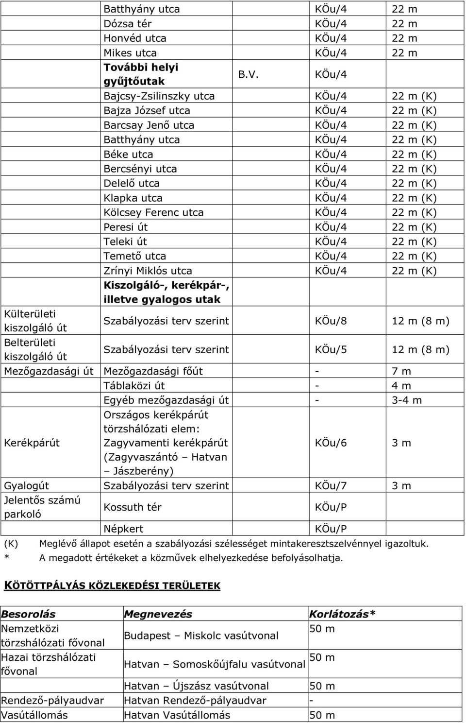 Delelő utca KÖu/4 22 m (K) Klapka utca KÖu/4 22 m (K) Kölcsey Ferenc utca KÖu/4 22 m (K) Peresi út KÖu/4 22 m (K) Teleki út KÖu/4 22 m (K) Temető utca KÖu/4 22 m (K) Zrínyi Miklós utca KÖu/4 22 m (K)