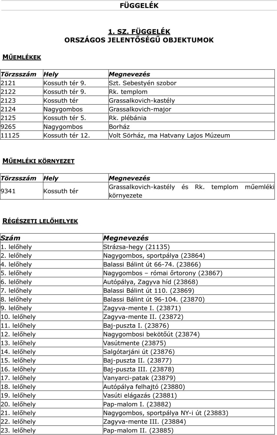 Volt Sörház, ma Hatvany Lajos Múzeum MŰEMLÉKI KÖRNYEZET Törzsszám Hely Megnevezés 9341 Kossuth tér Grassalkovich-kastély környezete és Rk. templom műemléki RÉGÉSZETI LELŐHELYEK Szám Megnevezés 1.