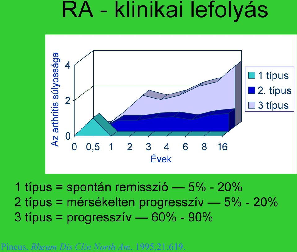 remisszió 5% - 20% 2 típus = mérsékelten progresszív 5% - 20% 3