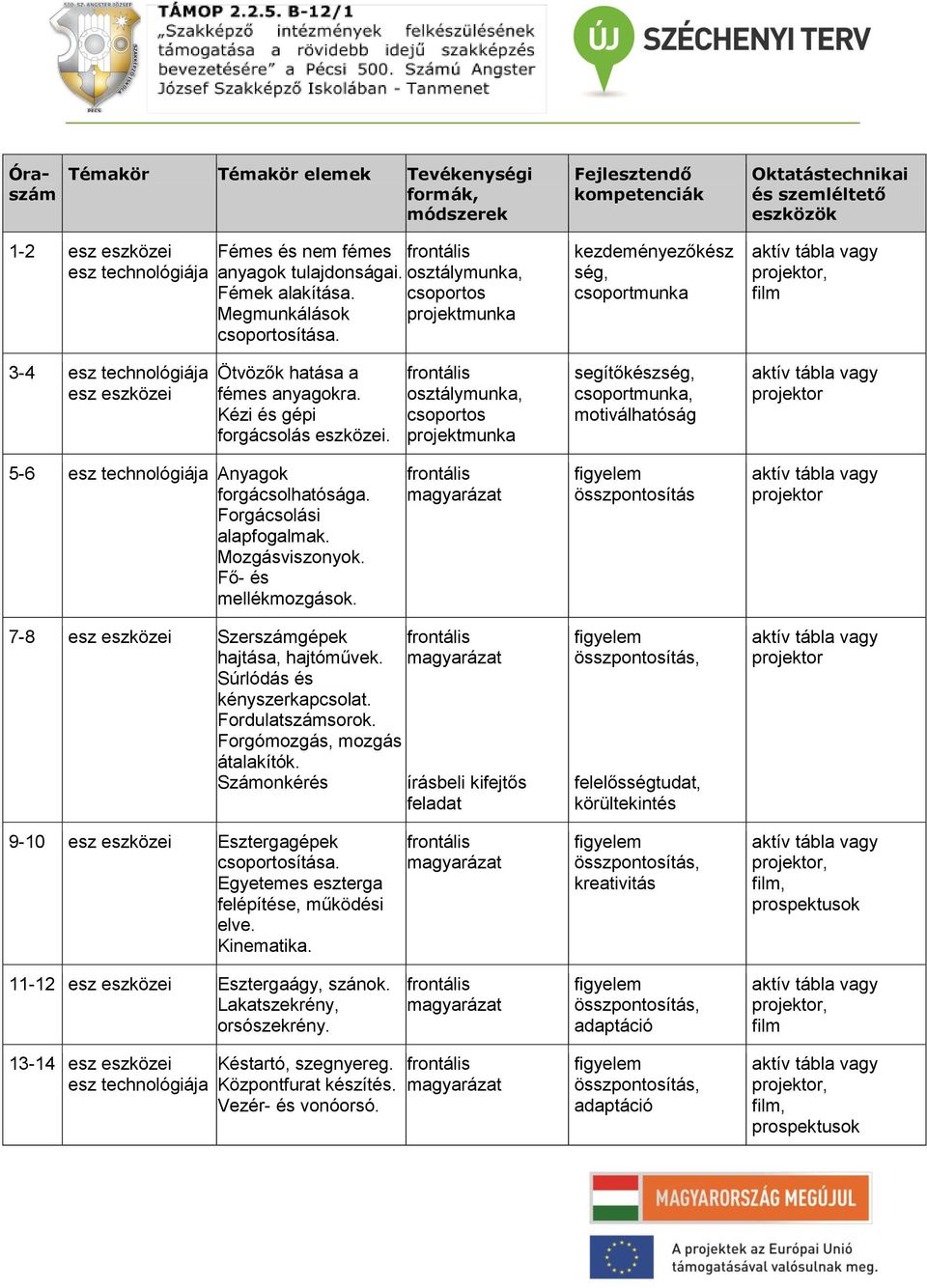 , segítőkészség, csoportmunka, motiválhatóság 5-6 Anyagok forgácsolhatósága. Forgácsolási alapfogalmak. Mozgásviszonyok. Fő- és mellékmozgások. összpontosítás 7-8 Szerszámgépek hajtása, hajtóművek.