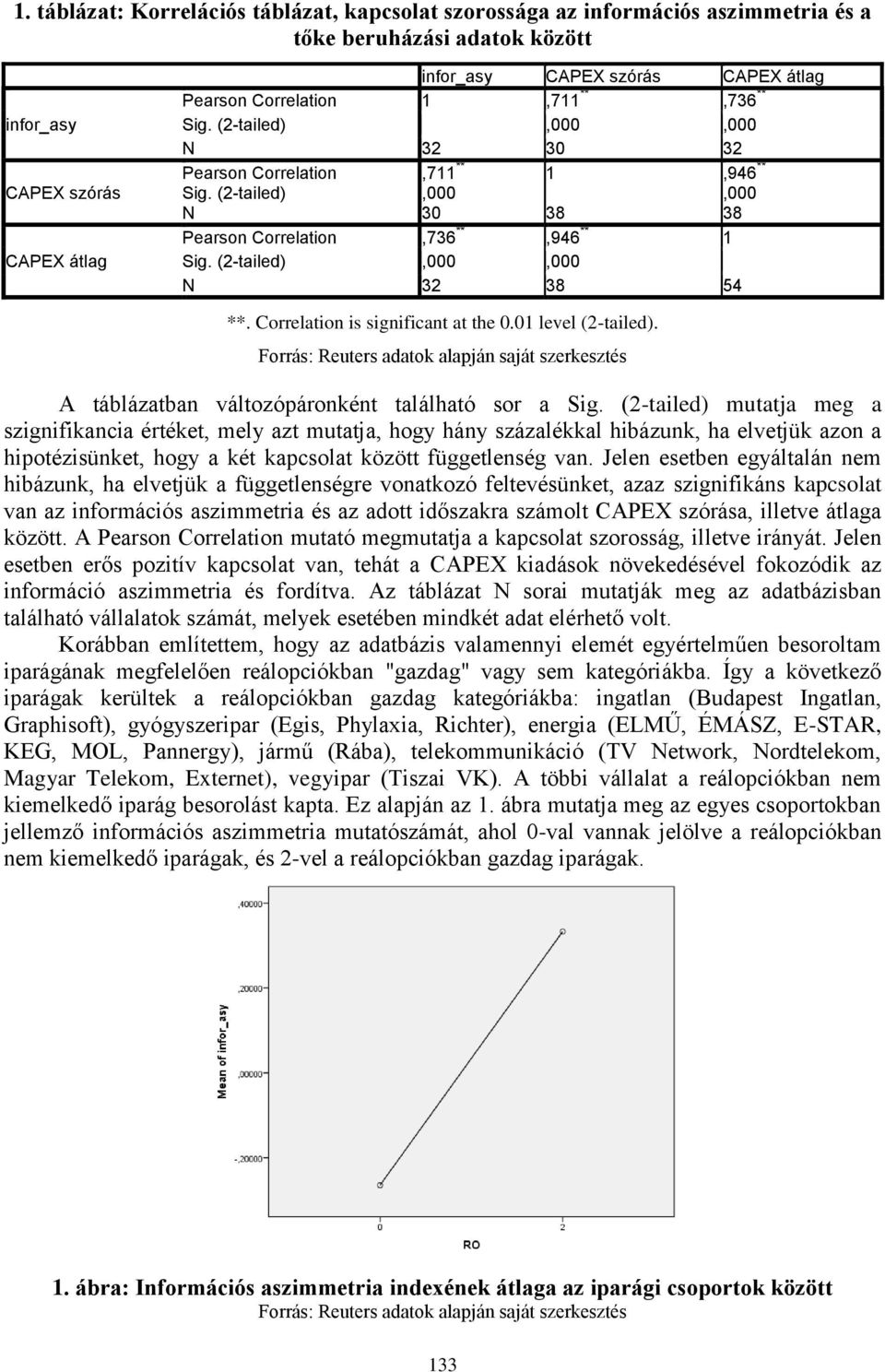 (2-tailed),000,000 N 32 38 54 **. Correlation is significant at the 0.01 level (2-tailed). Forrás: Reuters adatok alapján saját szerkesztés A táblázatban változópáronként található sor a Sig.
