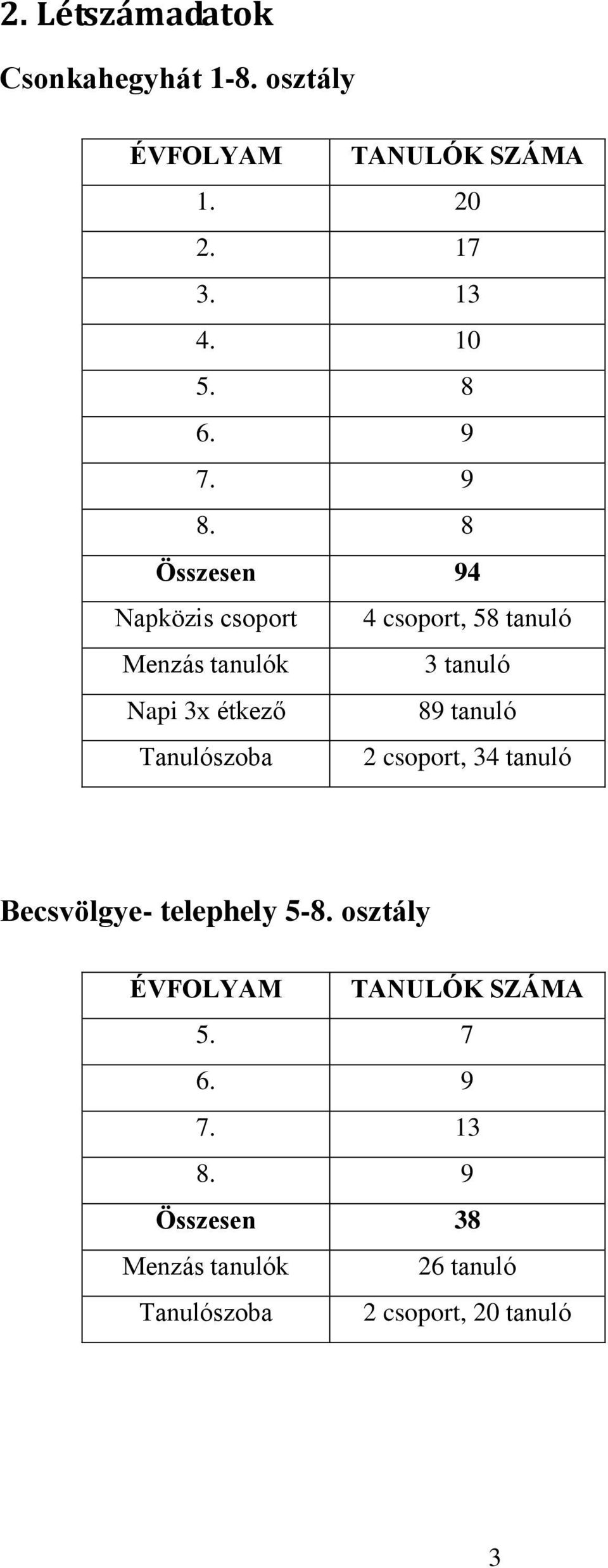 8 Összesen 94 Napközis csoport 4 csoport, 58 tanuló Menzás tanulók 3 tanuló Napi 3x étkező 89