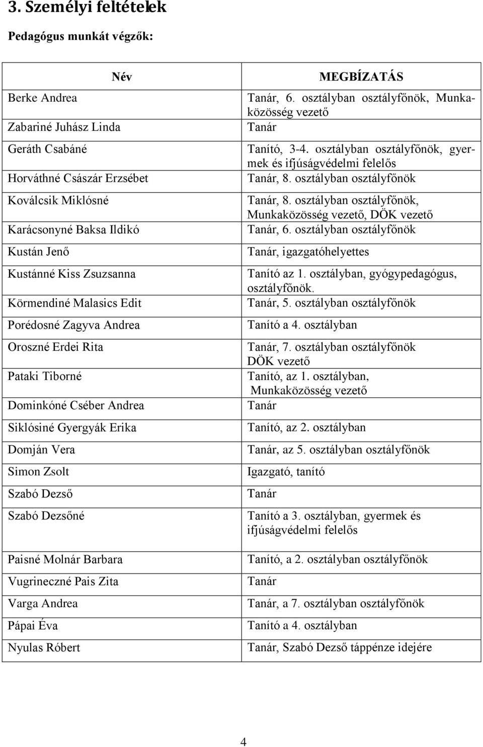 Molnár Barbara Vugrineczné Pais Zita Varga Andrea Pápai Éva Nyulas Róbert MEGBÍZATÁS Tanár, 6. osztályban osztályfőnök, Munkaközösség vezető Tanár Tanító, 3-4.