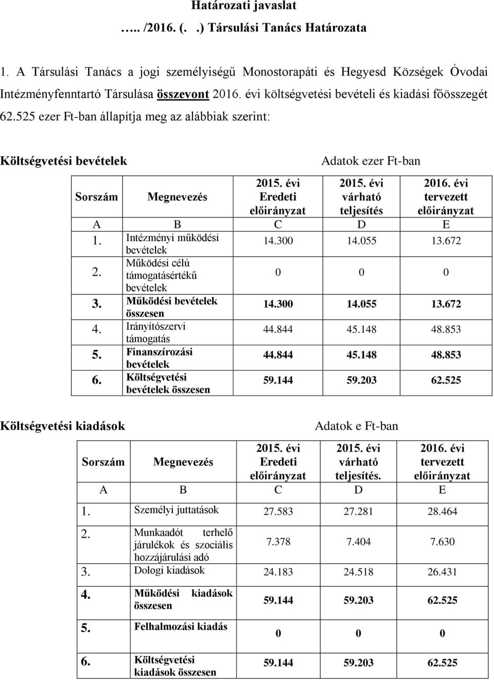 525 ezer Ft-ban állapítja meg az alábbiak szerint: Költségvetési bevételek Adatok ezer Ft-ban teljesítés 1. Intézményi működési bevételek 14.300 14.055 13.672 2.