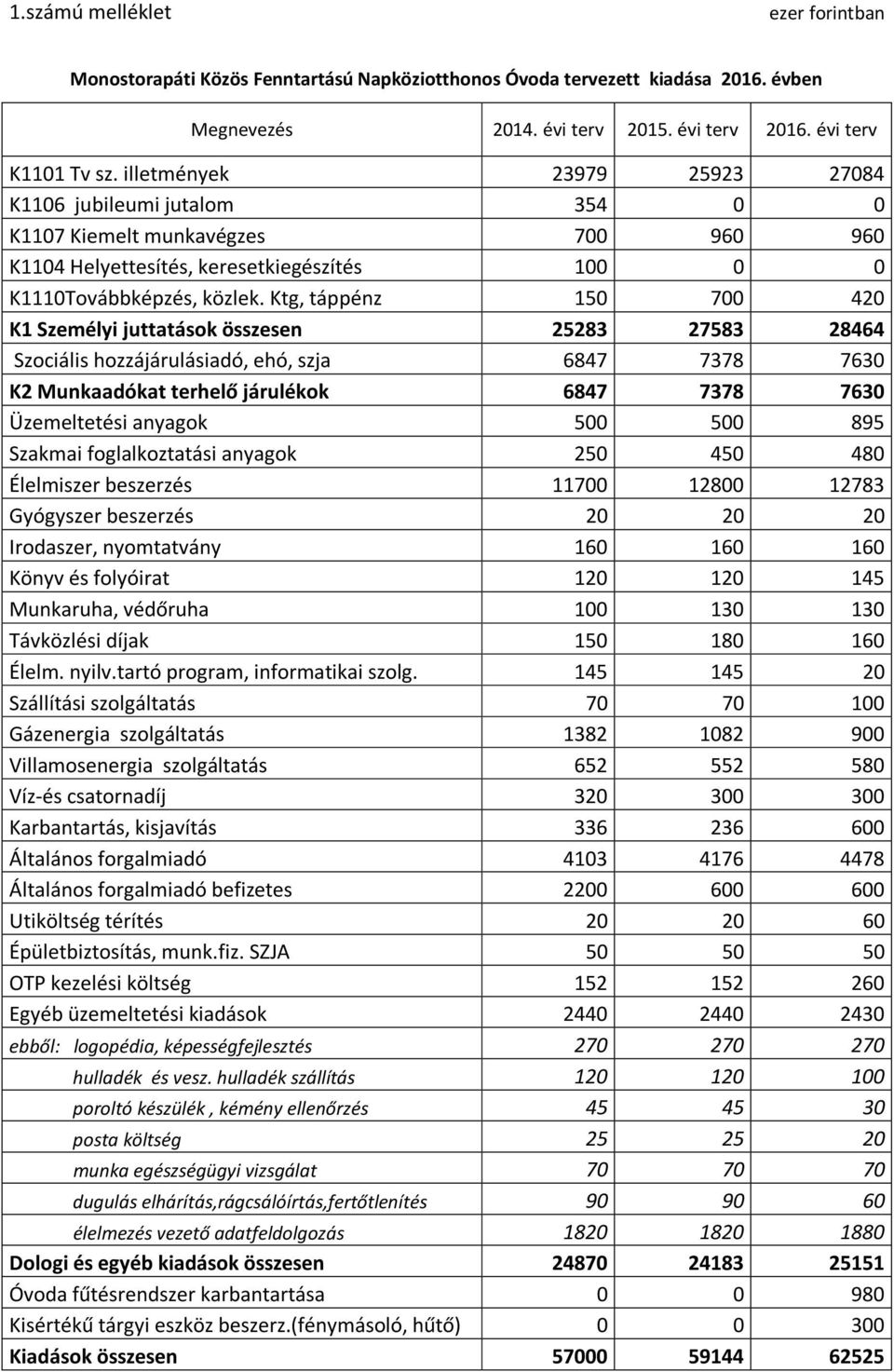 Ktg, táppénz 150 700 420 K1 Személyi juttatások 25283 27583 28464 Szociális hozzájárulásiadó, ehó, szja 6847 7378 7630 K2 Munkaadókat terhelő járulékok 6847 7378 7630 Üzemeltetési anyagok 500 500 895