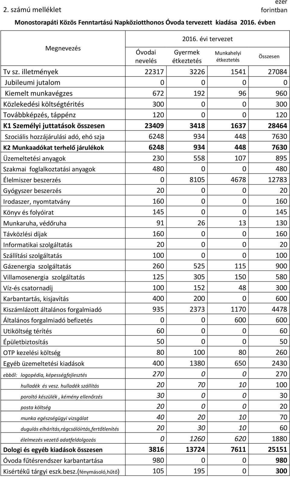 3418 1637 28464 Szociális hozzájárulási adó, ehó szja 6248 934 448 7630 K2 Munkaadókat terhelő járulékok 6248 934 448 7630 Üzemeltetési anyagok 230 558 107 895 Szakmai foglalkoztatási anyagok 480 0 0