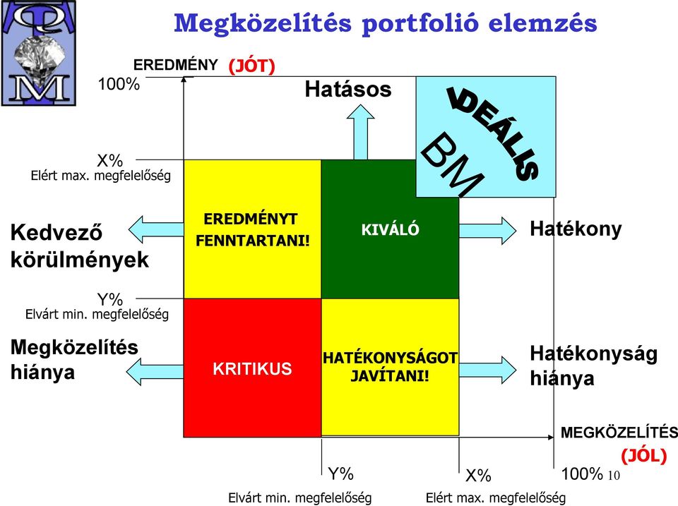 KIVÁLÓ KRITIKUS HATÉKONYSÁGOT JAVÍTANI! Hatékony Y% Elvárt min.