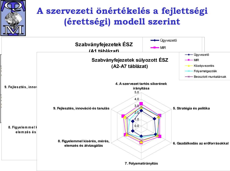 Fe jle s zté s, innováció é s tanulás 3,0 2,0 Beosztott munkatársak 4. A szervezet tartós sikerének 5. Straté gia é s politik a irányítása 1,0 9. Fejlesztés, innováció és tanulás 0,0 5,0 4,0 3,0 5.