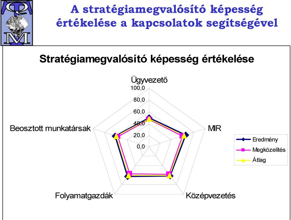 munkatársak 80 60,0 60 40,0 40 20,0 20 0,0 Ügyvezető értékelése MIR Középvezetés Folyamatgazdák