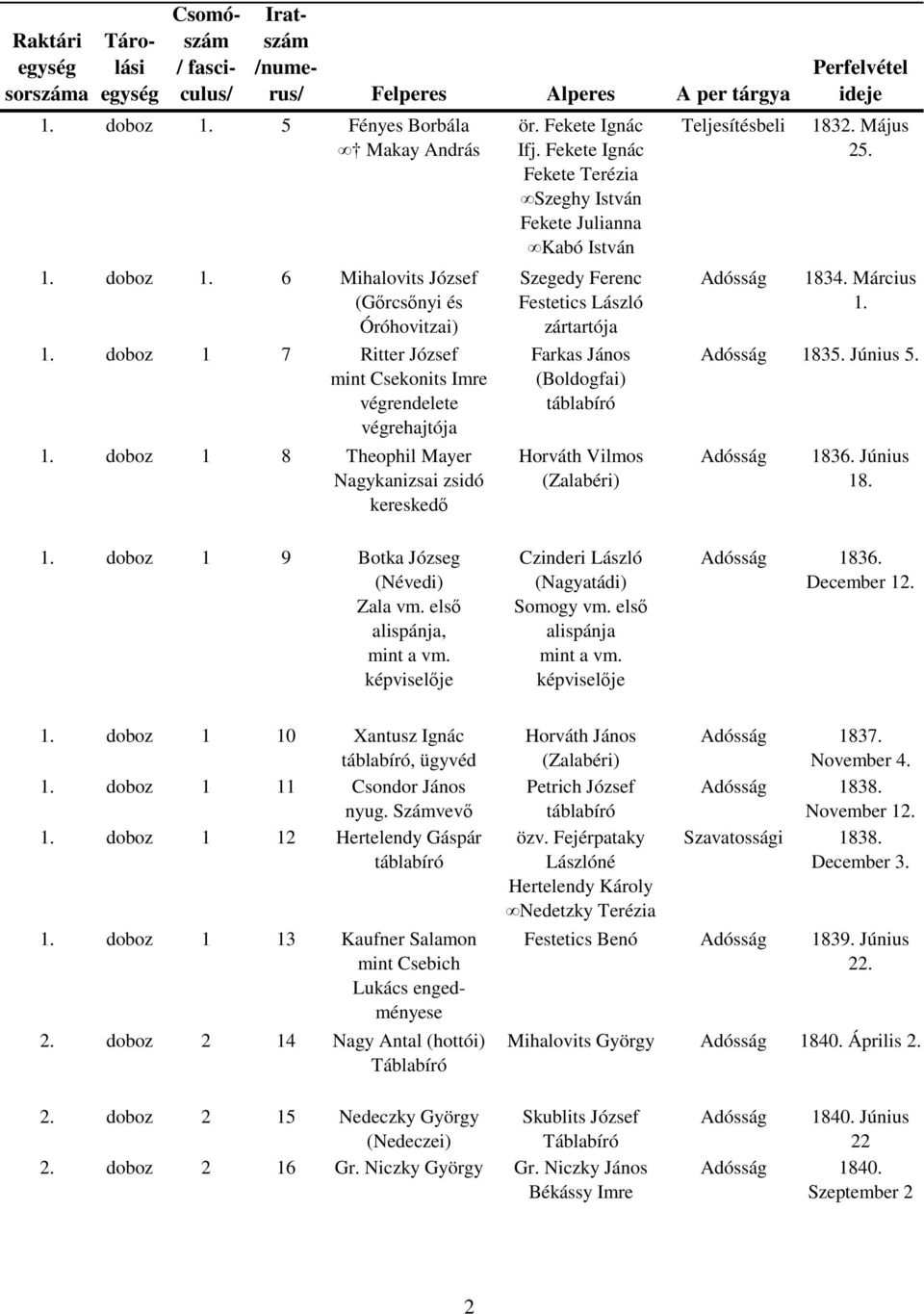 Fekete Ignác Fekete Terézia Szeghy István Fekete Julianna Kabó István Szegedy Ferenc Festetics László zártartója Farkas János (Boldogfai) Horváth Vilmos (Zalabéri) Teljesítésbeli 1832. Május 25. 1834.