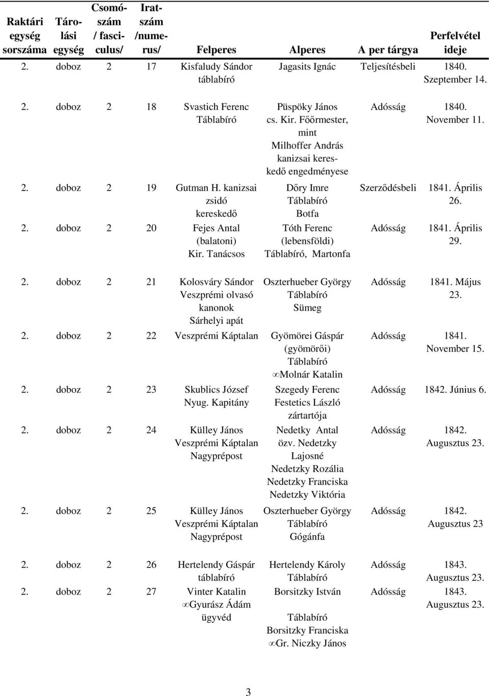 Április 29. 2. doboz 2 21 Kolosváry Sándor Veszprémi olvasó kanonok Sárhelyi apát Oszterhueber György Sümeg 2. doboz 2 22 Veszprémi Káptalan Gyömörei Gáspár (gyömörői) Molnár Katalin 2.