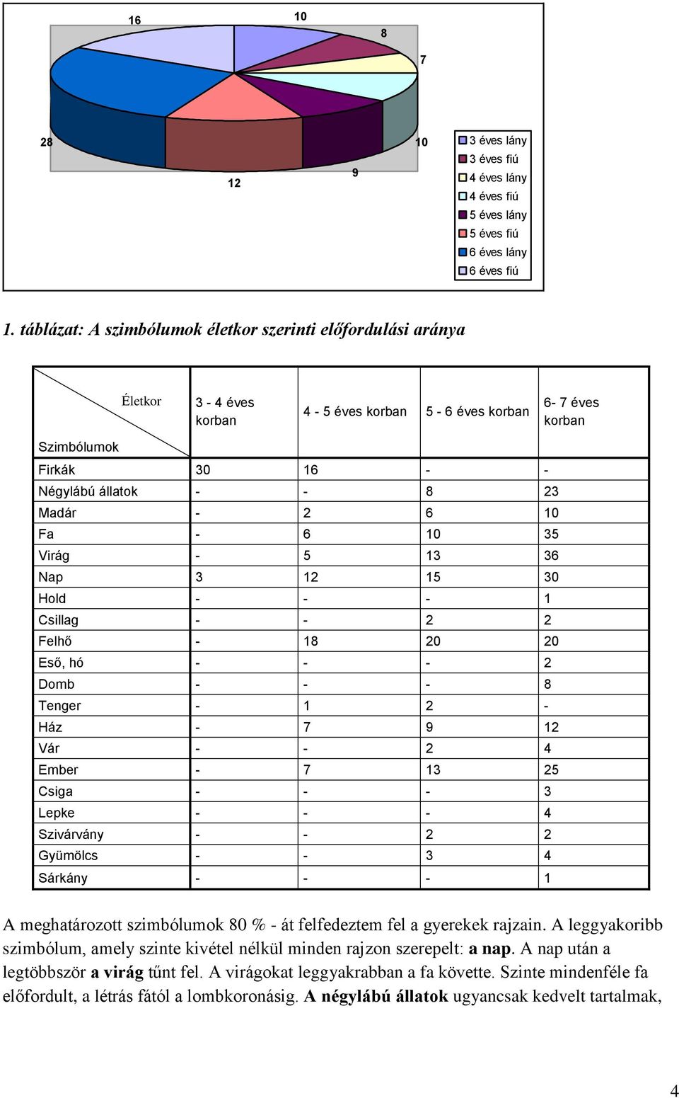 10 Fa - 6 10 35 Virág - 5 13 36 Nap 3 12 15 30 Hold - - - 1 Csillag - - 2 2 Felhő - 18 20 20 Eső, hó - - - 2 Domb - - - 8 Tenger - 1 2 - Ház - 7 9 12 Vár - - 2 4 Ember - 7 13 25 Csiga - - - 3 Lepke -