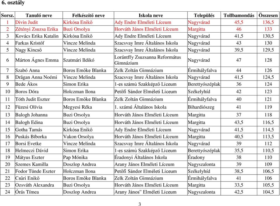 Elméleti Líceum Margitta 46 133 3 Kovács Erika Katalin Kirkósa Enikő Ady Endre Elméleti Líceum Nagyvárad 41,5 130,5 4 Farkas Kristóf Vincze Melinda Szacsvay Imre Általános Iskola Nagyvárad 43 130 5