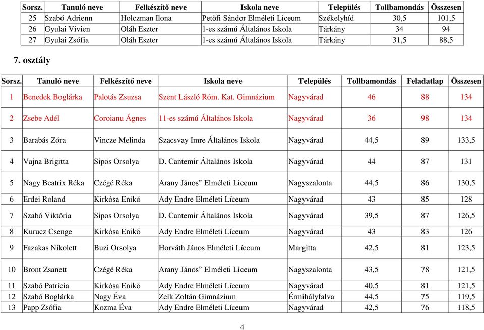 Általános Iskola Tárkány 34 94 27 Gyulai Zsófia Oláh Eszter 1-es számú Általános Iskola Tárkány 31,5 88,5 7.