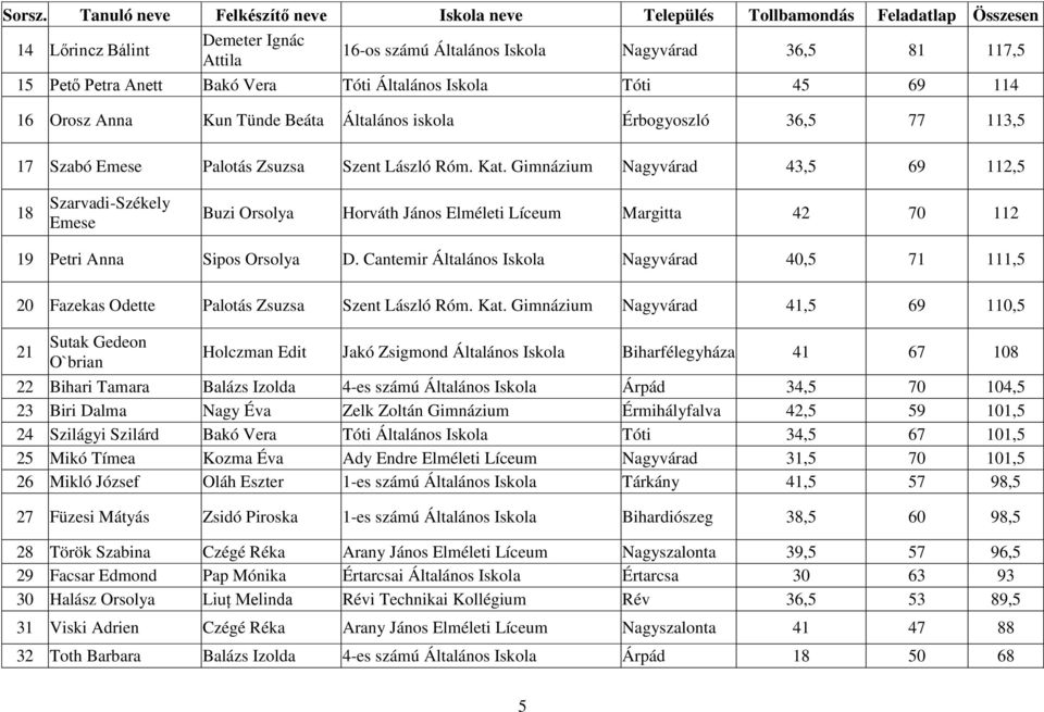 Vera Tóti Általános Iskola Tóti 45 69 114 16 Orosz Anna Kun Tünde Beáta Általános iskola Érbogyoszló 36,5 77 113,5 17 Szabó Emese Palotás Zsuzsa Szent László Róm. Kat.