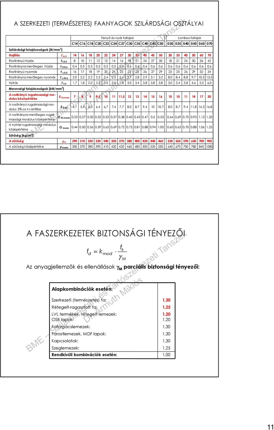 0,6 0,6 0,6 0,6 0,6 0,6 Rostirányú nyomás f c,0,k 16 17 18 19 20 21 22 23 25 26 27 29 23 25 26 29 32 34 Rostirányra merőleges nyomás fc,90,k 2,0 2,2 2,2 2,3 2,4 2,5 2,6 2,7 2,8 2,9 3,1 3,2 8,0 8,4