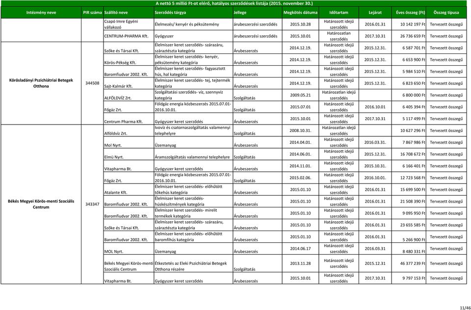 28 CENTRUM-PHARMA Kft. Gyógyszer árubeszerzési 2015.10.01 Szőke és Társai Kft. Körös-Pékség Kft. Baromfiudvar 2002. Kft. Sajt-Kalmár Kft. ALFÖLDVÍZ Zrt. Főgáz Zrt.